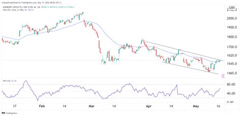 lse burberry|burberry share forecast.